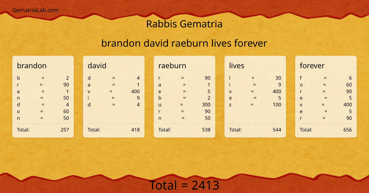 brandon david raeburn lives forever in rabbis Gematria